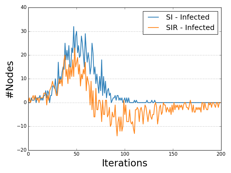 SIR-SI Diffusion Prevalence Comparison Example