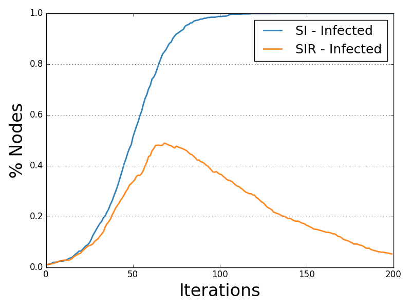 SIR-SI Diffusion Trend Comparison Example
